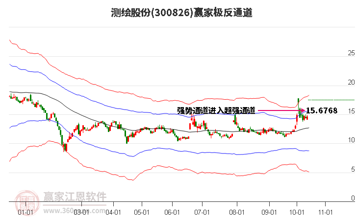 300826测绘股份赢家极反通道工具