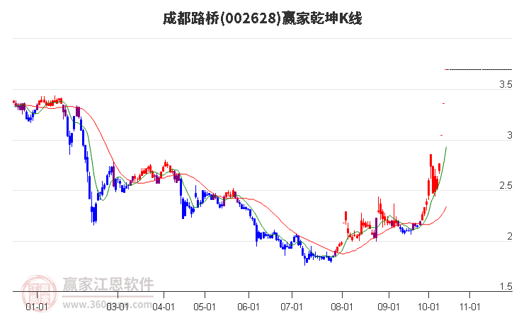 002628成都路桥赢家乾坤K线工具