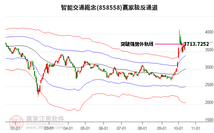 858558智能交通赢家极反通道工具