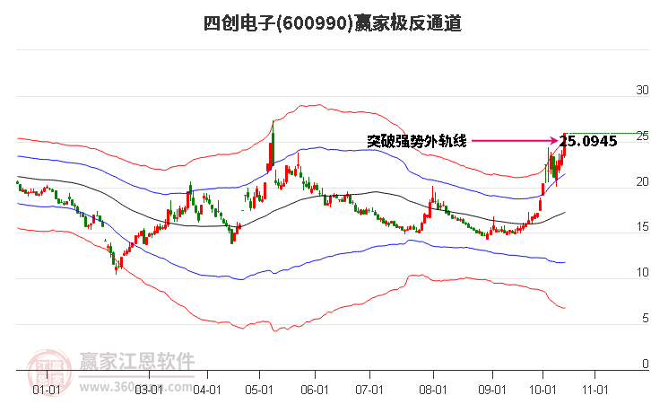 600990四创电子赢家极反通道工具