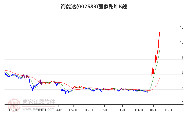 002583海能达赢家乾坤K线工具