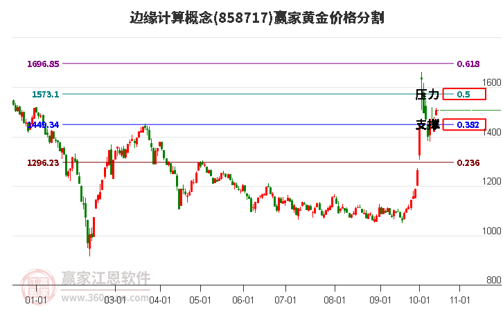 边缘计算概念黄金价格分割工具