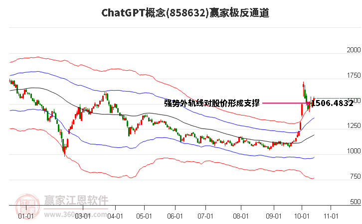 858632ChatGPT赢家极反通道工具