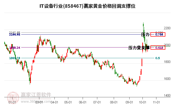 IT设备行业黄金价格回调支撑位工具