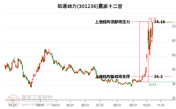 301236软通动力赢家十二宫工具