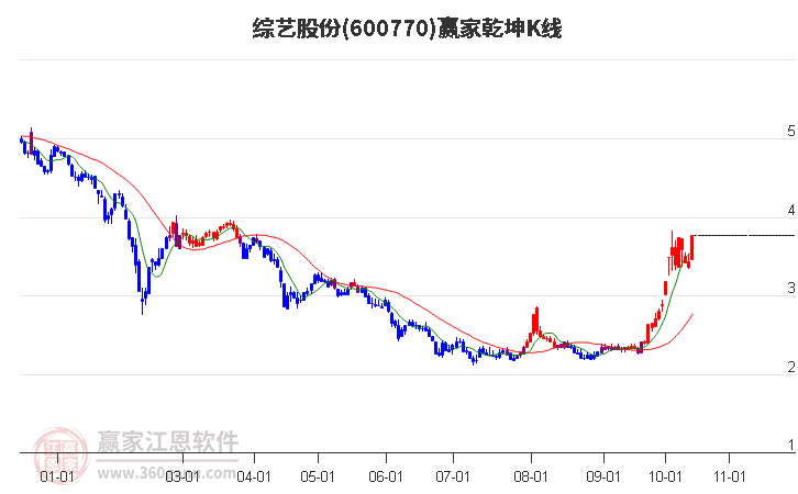 600770综艺股份赢家乾坤K线工具