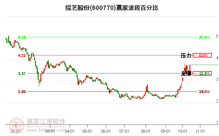 600770综艺股份波段百分比工具