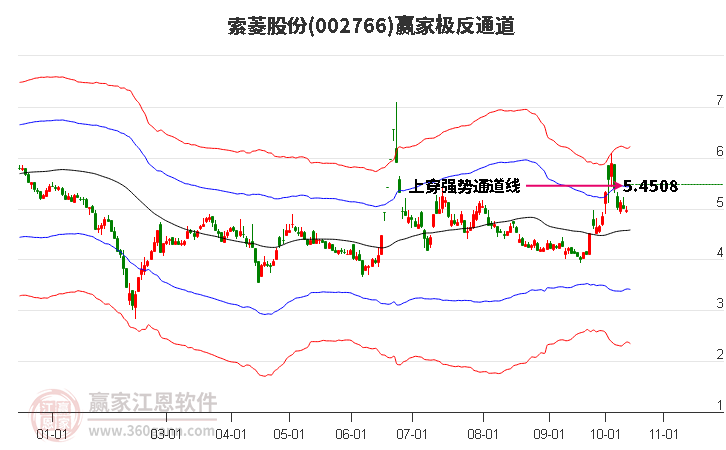 002766索菱股份赢家极反通道工具