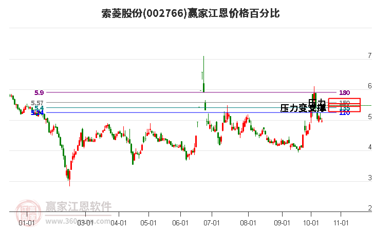 002766索菱股份江恩价格百分比工具