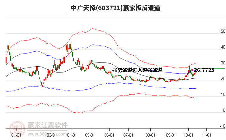 603721中广天择赢家极反通道工具