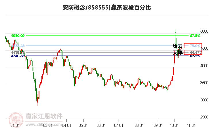 安防概念波段百分比工具