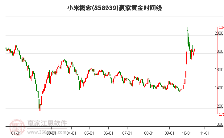 小米概念黄金时间周期线工具