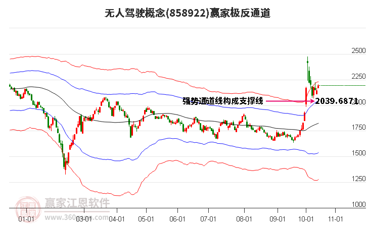 858922无人驾驶赢家极反通道工具