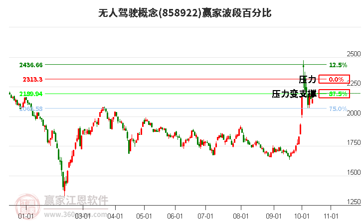 无人驾驶概念赢家波段百分比工具