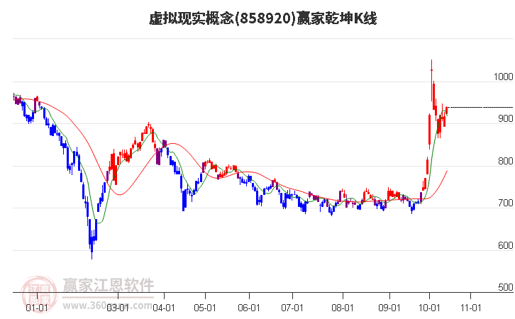 858920虚拟现实赢家乾坤K线工具