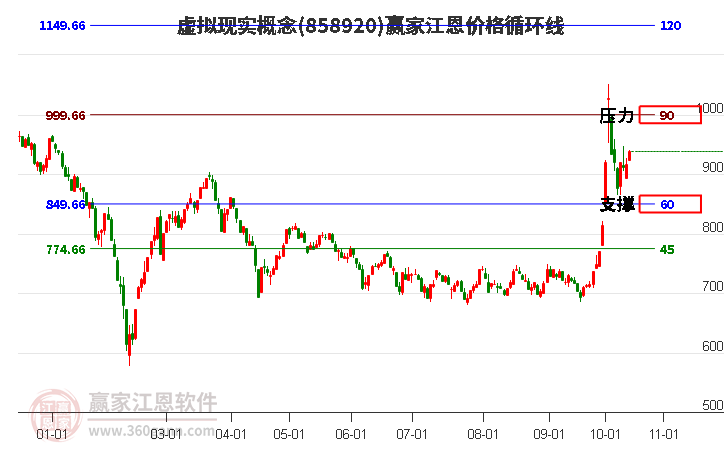 虚拟现实概念江恩价格循环线工具