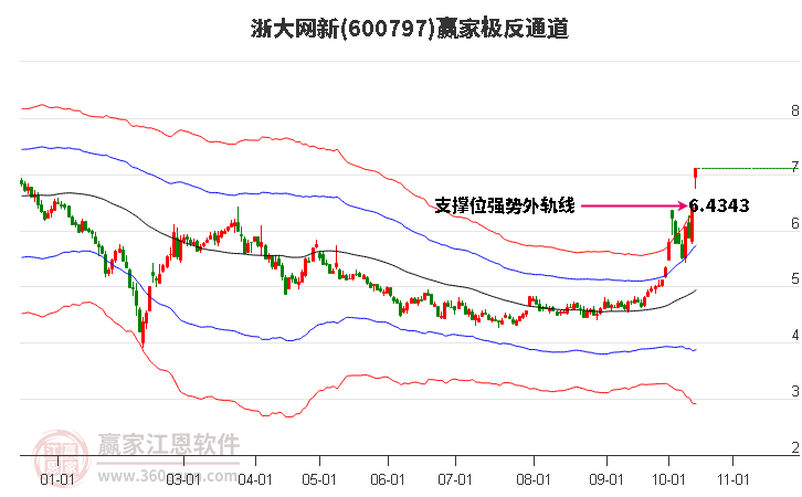 600797浙大网新赢家极反通道工具