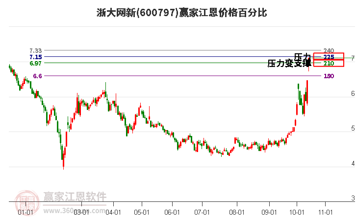 600797浙大网新江恩价格百分比工具