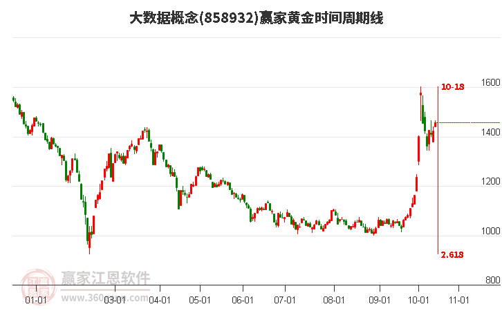 大數(shù)據(jù)概念黃金時(shí)間周期線工具