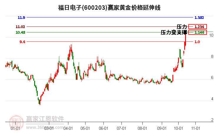 600203福日电子黄金价格延伸线工具