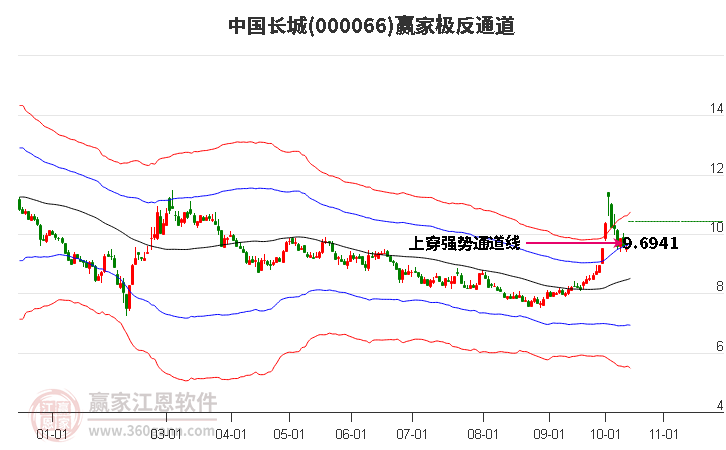 000066中国长城赢家极反通道工具