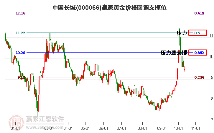 000066中国长城黄金价格回调支撑位工具