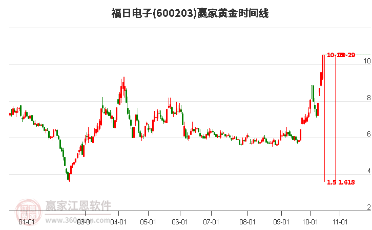 600203福日电子黄金时间周期线工具