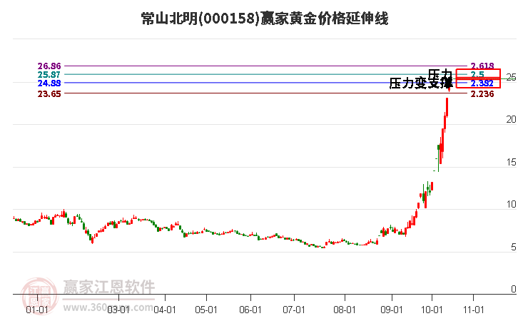 000158常山北明黄金价格延伸线工具