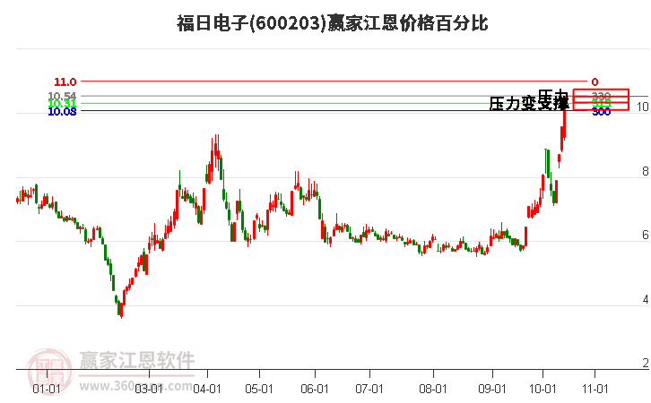 600203福日电子江恩价格百分比工具