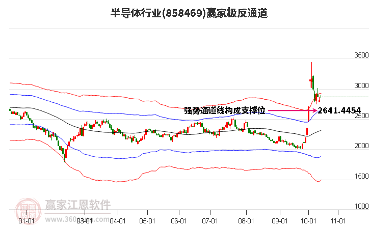 858469半导体赢家极反通道工具