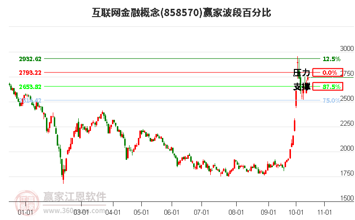 互联网金融概念赢家波段百分比工具