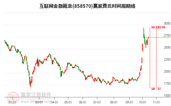 互联网金融概念赢家费氏时间周期线工具