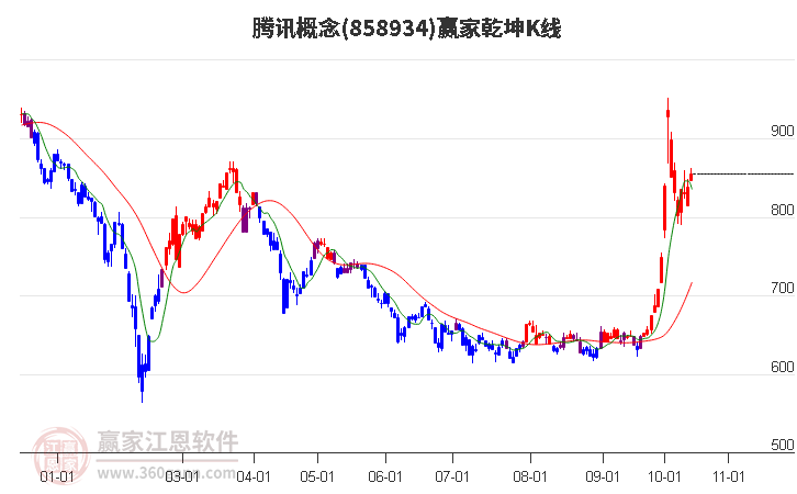 858934腾讯赢家乾坤K线工具