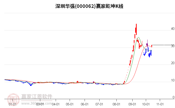 000062深圳华强赢家乾坤K线工具