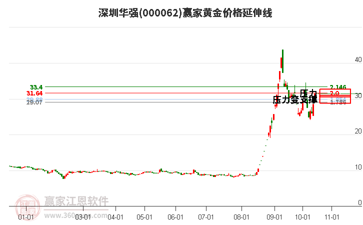 000062深圳华强黄金价格延伸线工具