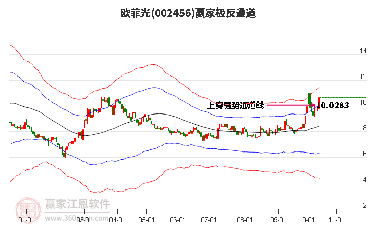 002456欧菲光赢家极反通道工具