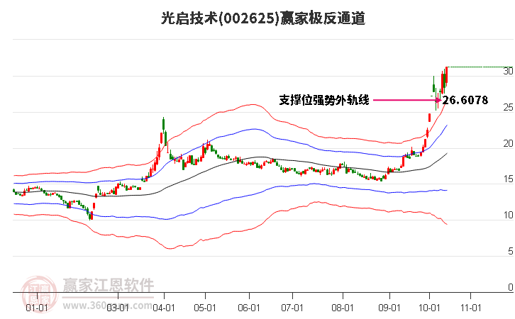 002625光启技术赢家极反通道工具