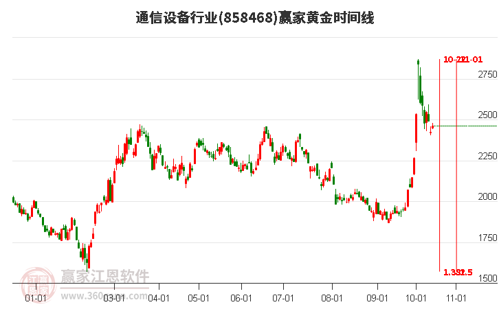 通信设备行业赢家黄金时间周期线工具