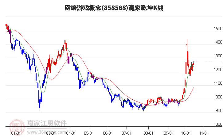 858568网络游戏赢家乾坤K线工具