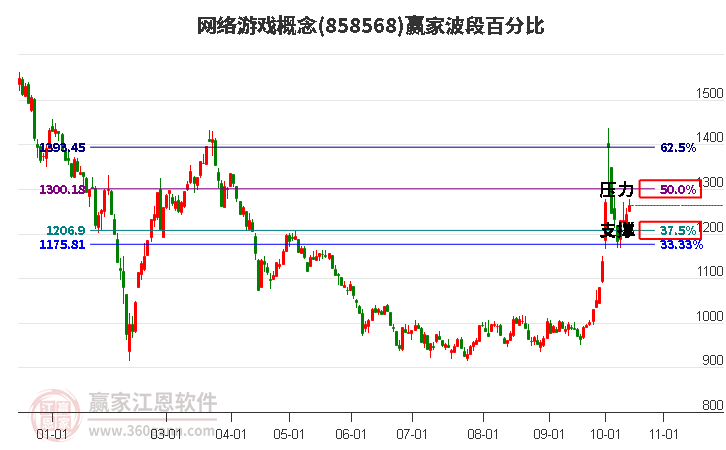 网络游戏概念赢家波段百分比工具