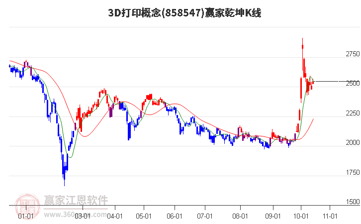 8585473D打印赢家乾坤K线工具