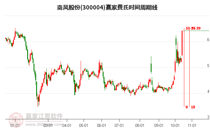 300004南风股份费氏时间周期线工具