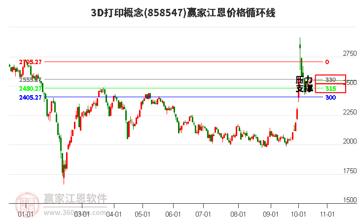 3D打印概念江恩价格循环线工具