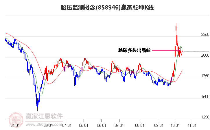 858946胎压监测赢家乾坤K线工具