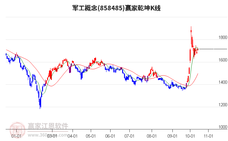 858485军工赢家乾坤K线工具