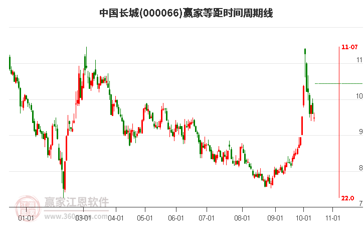 000066中国长城等距时间周期线工具