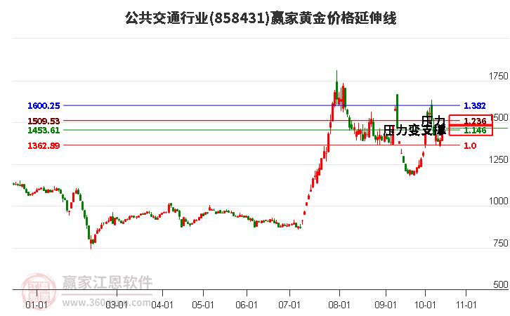 公共交通行业黄金价格延伸线工具