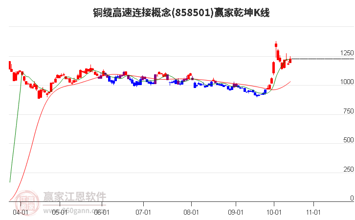 858501铜缆高速连接赢家乾坤K线工具