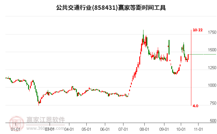 公共交通行业等距时间周期线工具