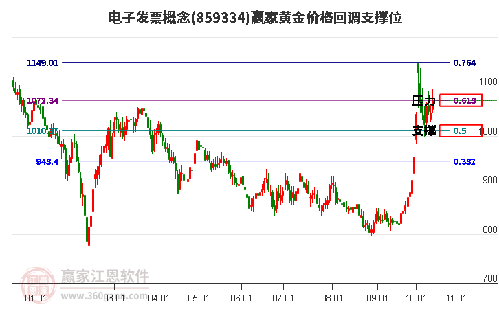 电子发票概念黄金价格回调支撑位工具